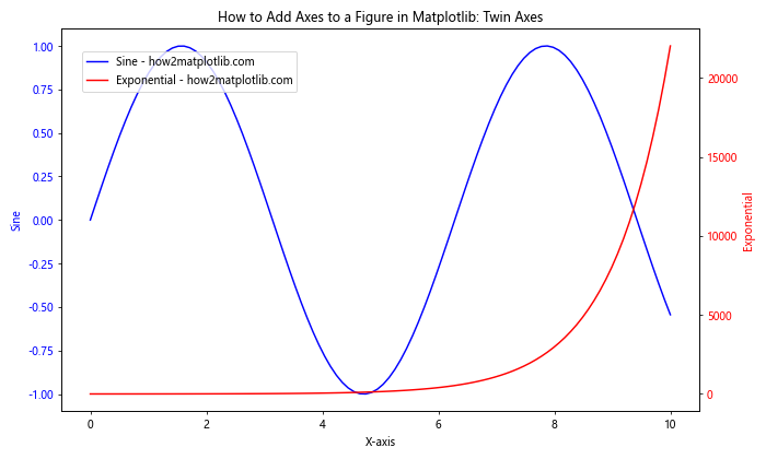 How to Add Axes to a Figure in Matplotlib