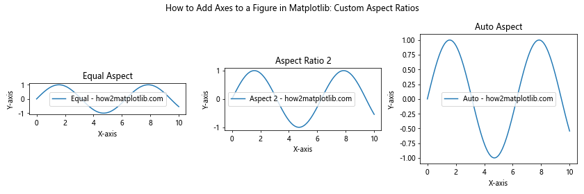 How to Add Axes to a Figure in Matplotlib