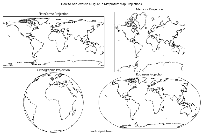 How to Add Axes to a Figure in Matplotlib