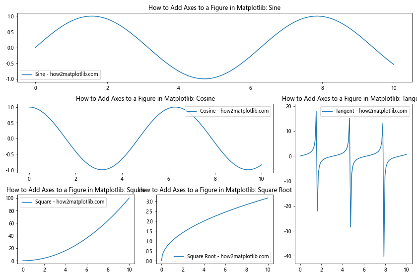 How to Add Axes to a Figure in Matplotlib