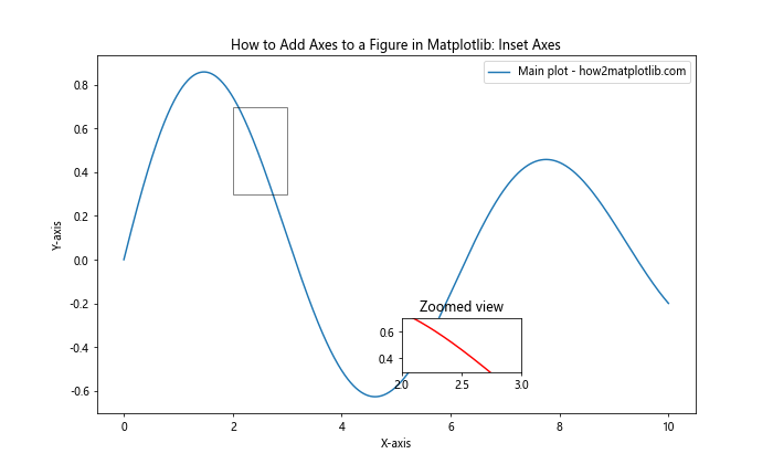 How to Add Axes to a Figure in Matplotlib