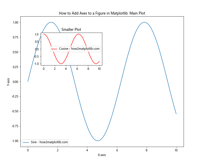 How to Add Axes to a Figure in Matplotlib