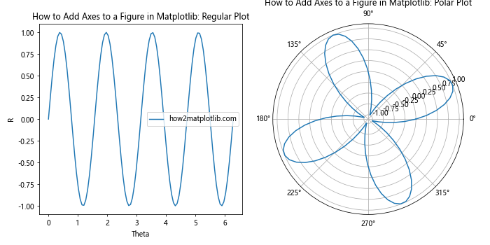 How to Add Axes to a Figure in Matplotlib