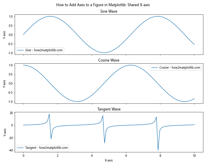 How to Add Axes to a Figure in Matplotlib