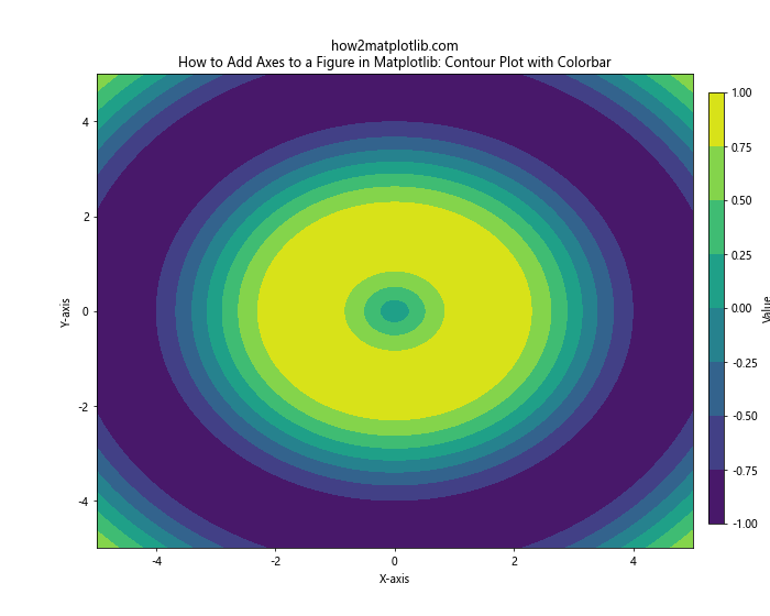 How to Add Axes to a Figure in Matplotlib