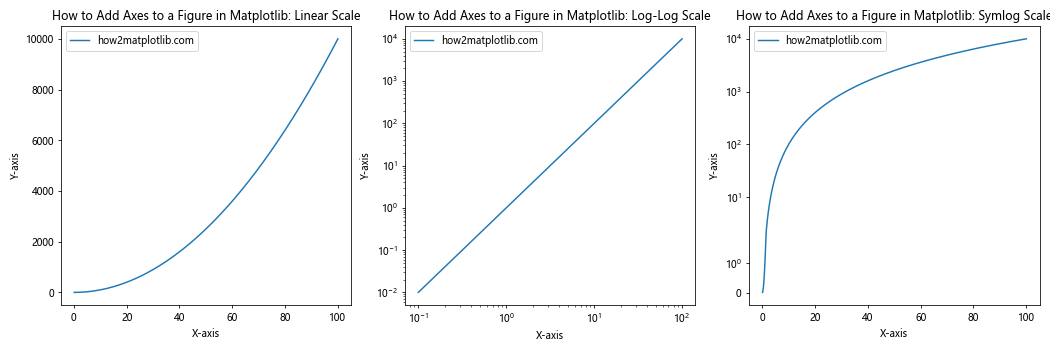 How to Add Axes to a Figure in Matplotlib