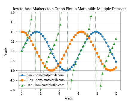 How to Add Markers to a Graph Plot in Matplotlib