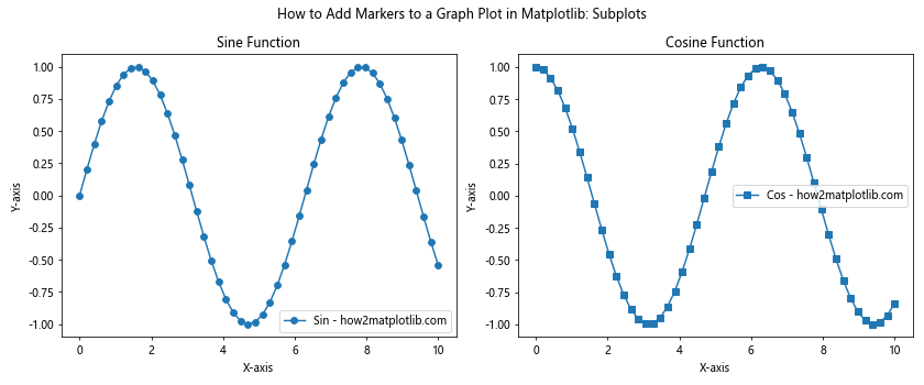 How to Add Markers to a Graph Plot in Matplotlib