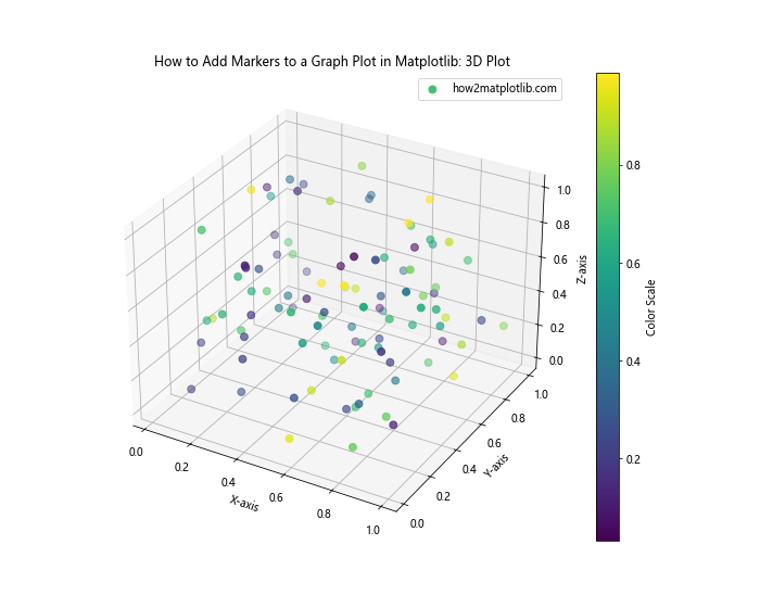 How to Add Markers to a Graph Plot in Matplotlib