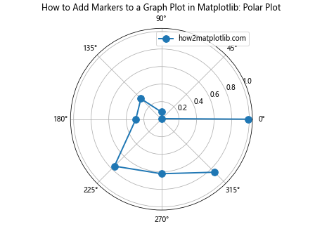 How to Add Markers to a Graph Plot in Matplotlib