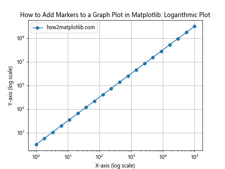 How to Add Markers to a Graph Plot in Matplotlib