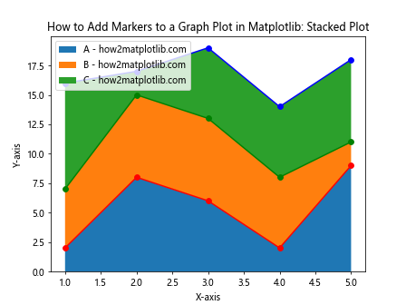 How to Add Markers to a Graph Plot in Matplotlib