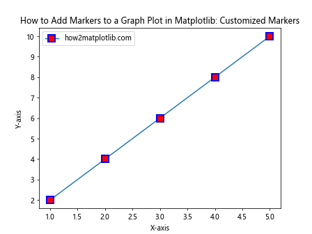 How to Add Markers to a Graph Plot in Matplotlib