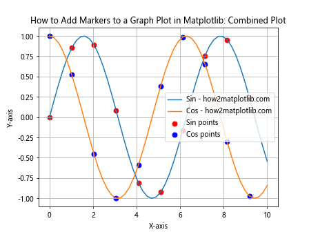 How to Add Markers to a Graph Plot in Matplotlib