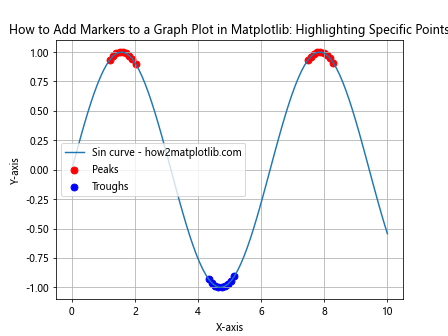 How to Add Markers to a Graph Plot in Matplotlib