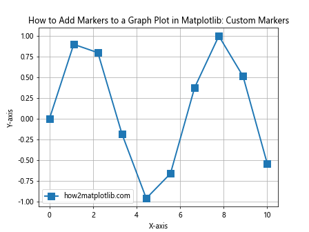 How to Add Markers to a Graph Plot in Matplotlib