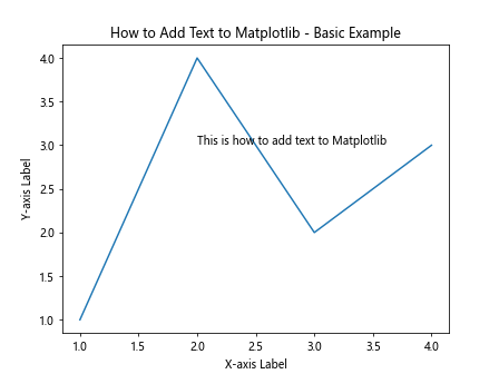 How to Add Text to Matplotlib