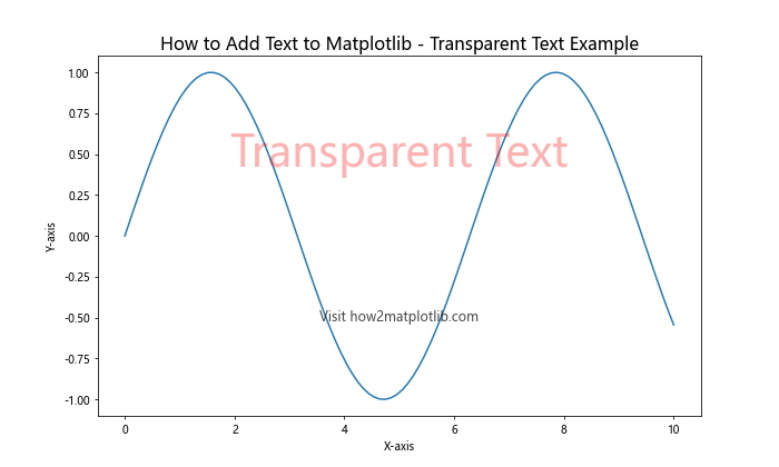 How to Add Text to Matplotlib