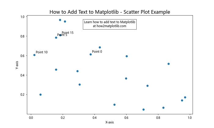 How to Add Text to Matplotlib