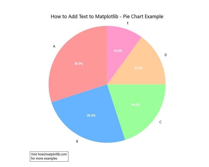 How to Add Text to Matplotlib