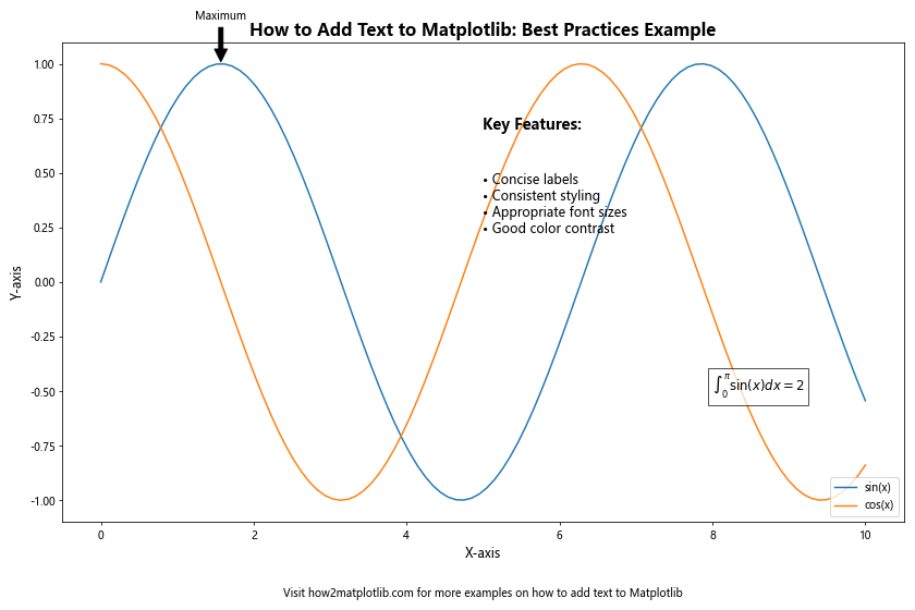 How to Add Text to Matplotlib