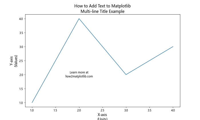 How to Add Text to Matplotlib