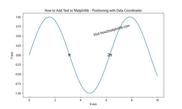 How to Add Text to Matplotlib