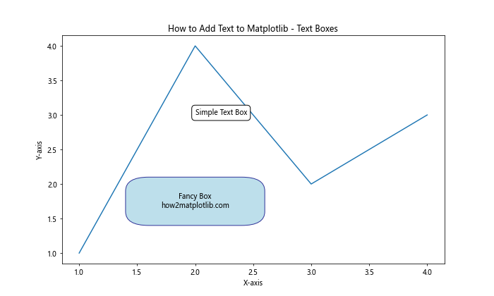 How to Add Text to Matplotlib