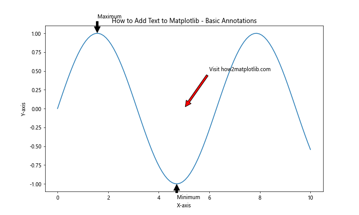 How to Add Text to Matplotlib