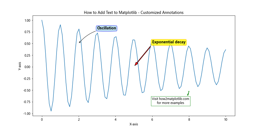 How to Add Text to Matplotlib