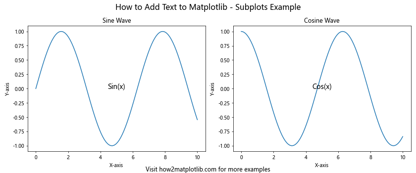 How to Add Text to Matplotlib