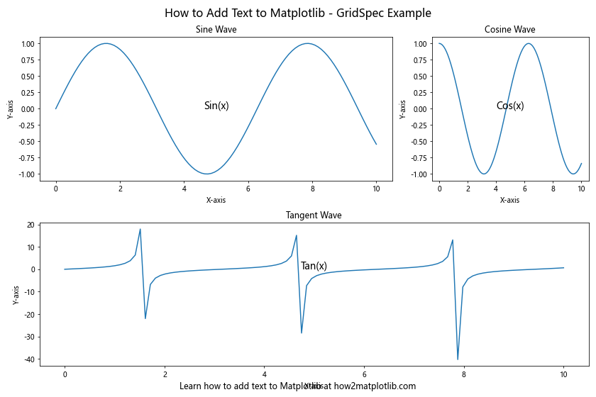 How to Add Text to Matplotlib