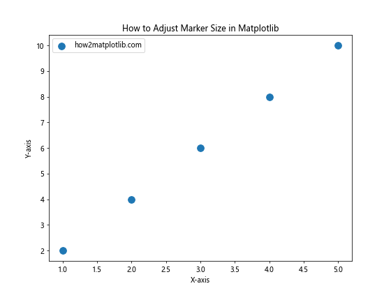 How to Adjust Marker Size in Matplotlib