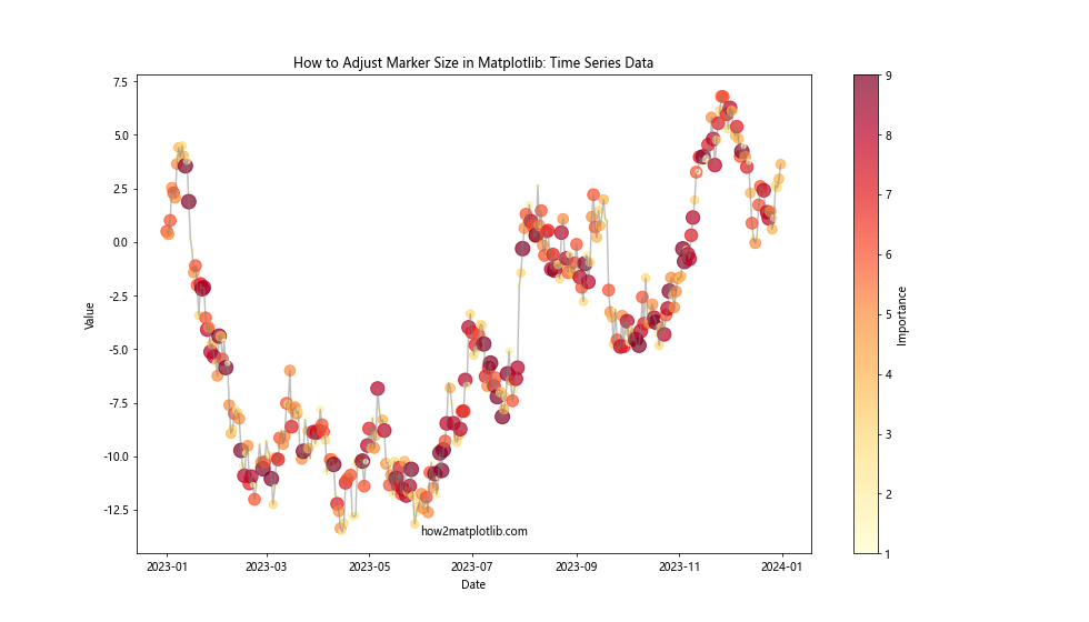 How to Adjust Marker Size in Matplotlib