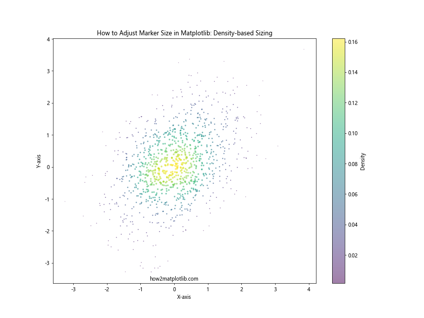 How to Adjust Marker Size in Matplotlib