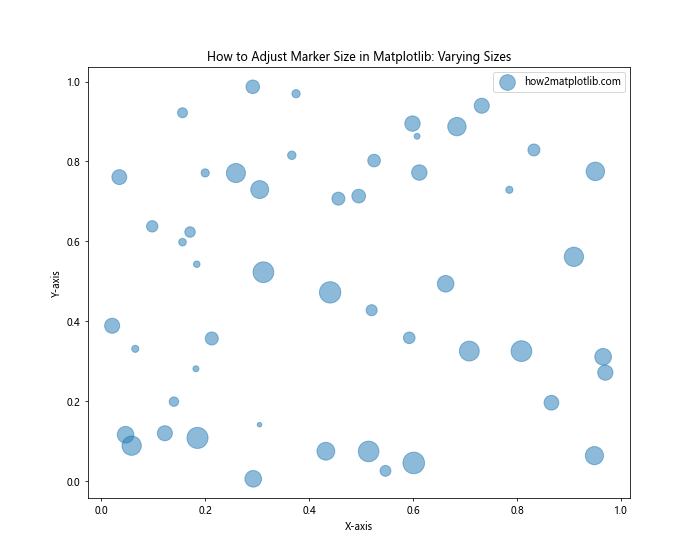 How to Adjust Marker Size in Matplotlib