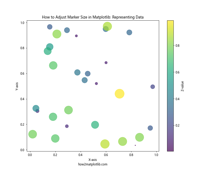 How to Adjust Marker Size in Matplotlib