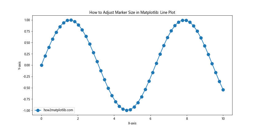 How to Adjust Marker Size in Matplotlib