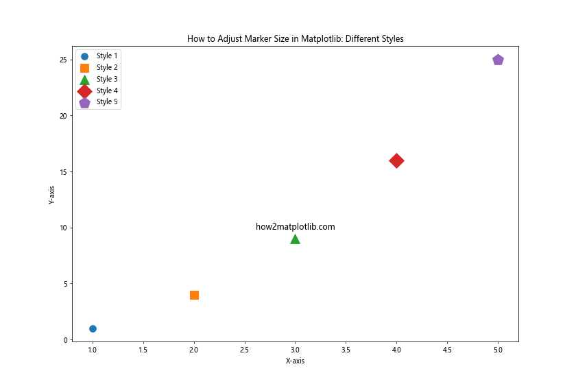 How to Adjust Marker Size in Matplotlib