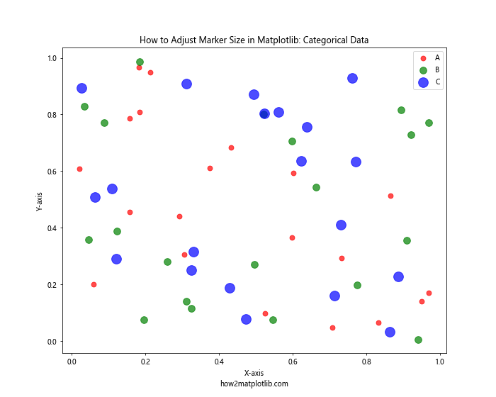 How to Adjust Marker Size in Matplotlib