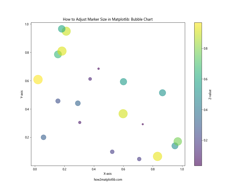 How to Adjust Marker Size in Matplotlib