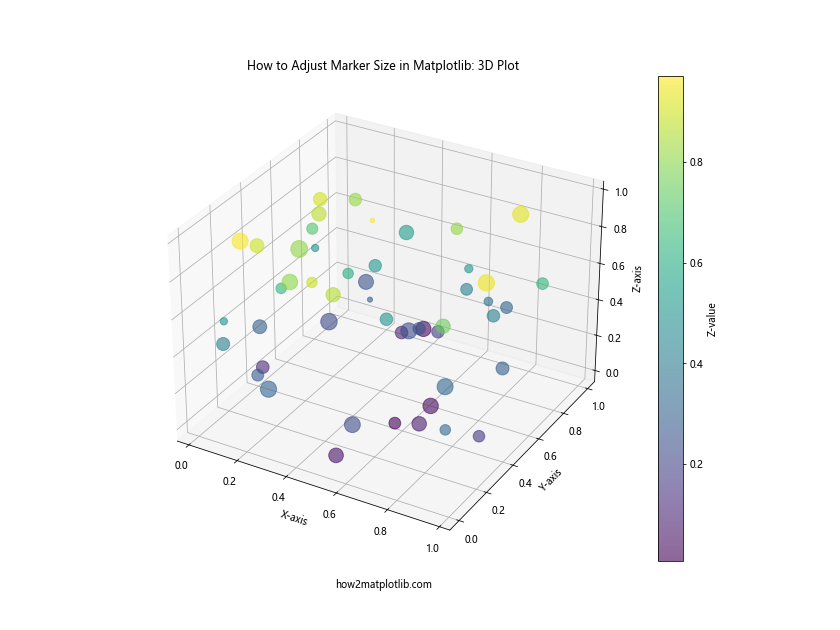 How to Adjust Marker Size in Matplotlib