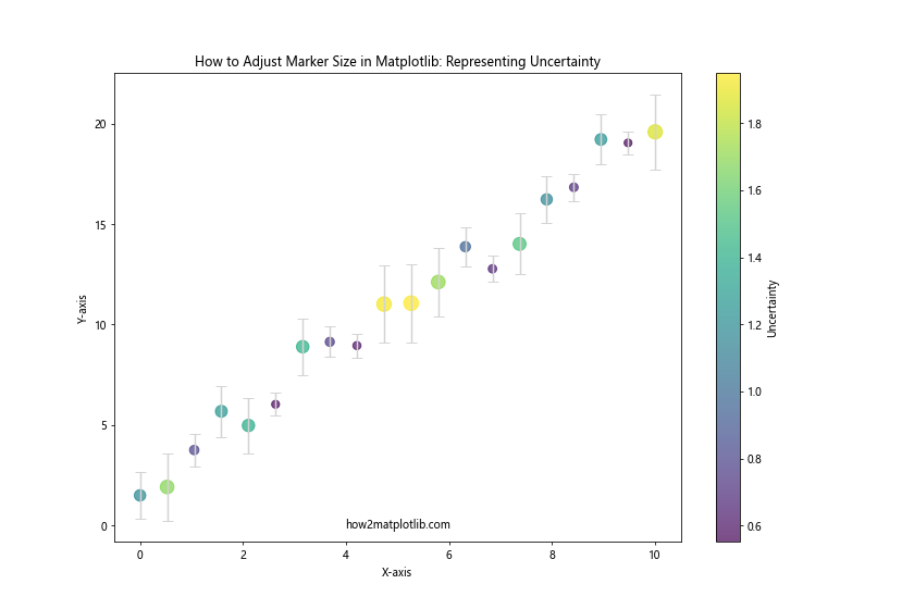 How to Adjust Marker Size in Matplotlib