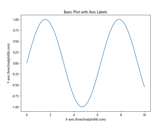 How To Adjust Position of Axis Labels in Matplotlib