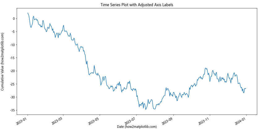 How To Adjust Position of Axis Labels in Matplotlib