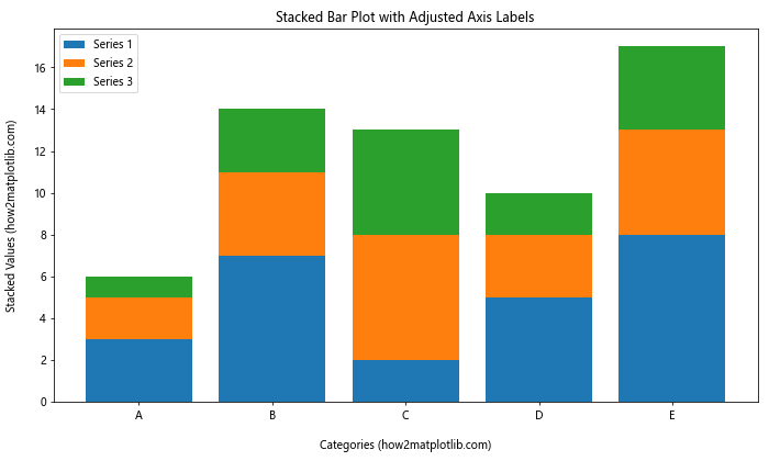 How To Adjust Position of Axis Labels in Matplotlib