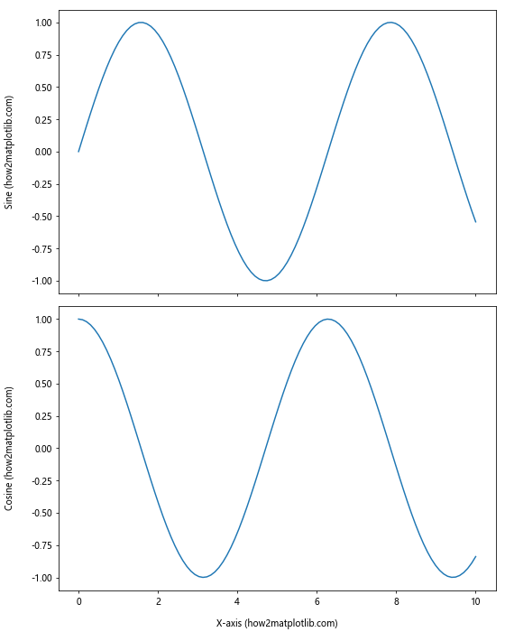 How To Adjust Position of Axis Labels in Matplotlib