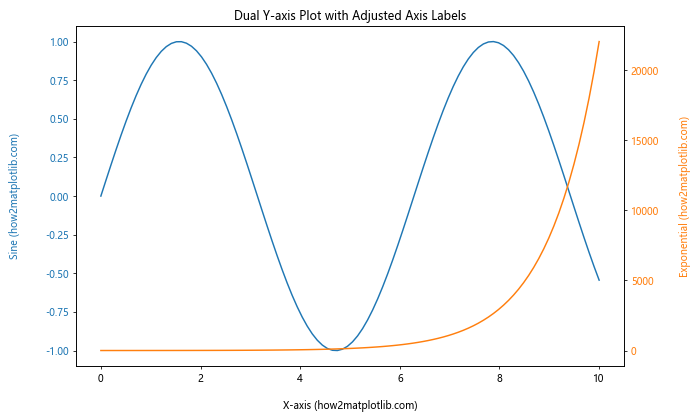 How To Adjust Position of Axis Labels in Matplotlib