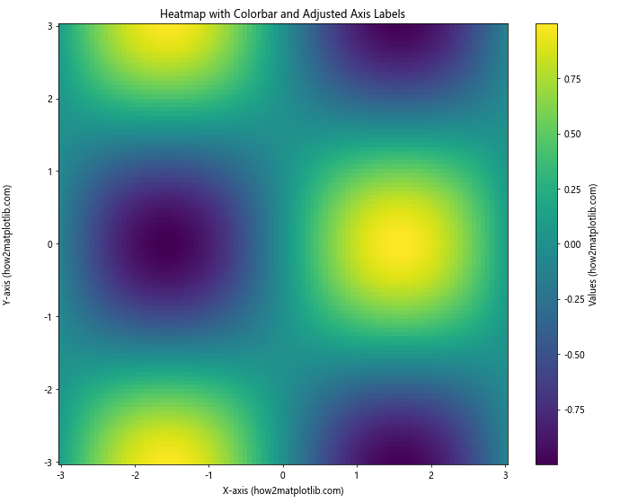 How To Adjust Position of Axis Labels in Matplotlib