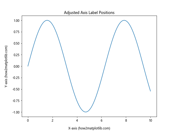 How To Adjust Position of Axis Labels in Matplotlib